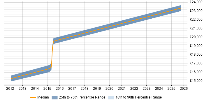 Salary distribution trend for 1st Line Engineer job vacancies in Chorley