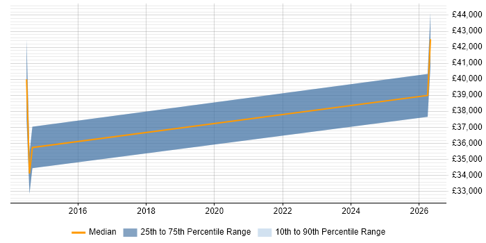 Salary distribution trend for jobs in Chorley citing Accounts Payable