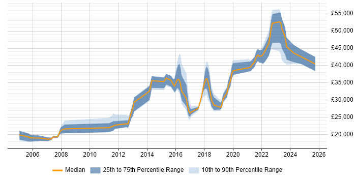 Salary distribution trend for jobs in Chorley citing Active Directory