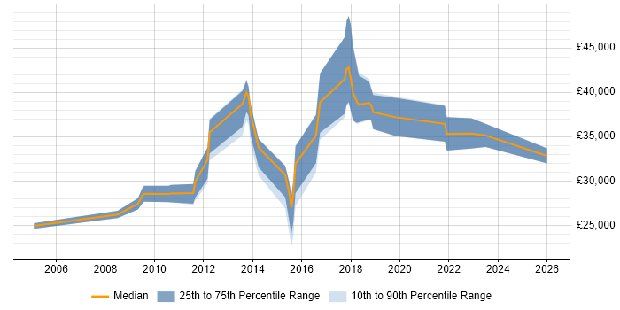 Salary distribution trend for Administrator job vacancies in Chorley