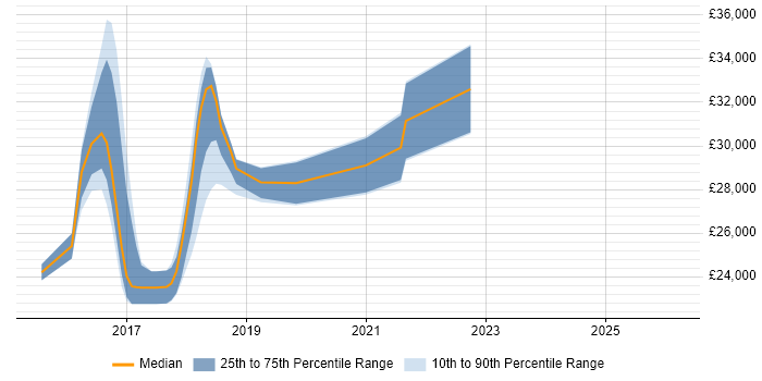 Salary distribution trend for Applications Support Analyst job vacancies in Chorley