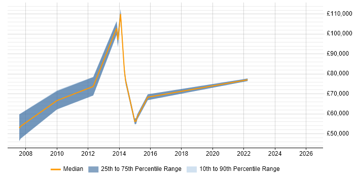 Salary distribution trend for Architect job vacancies in Chorley