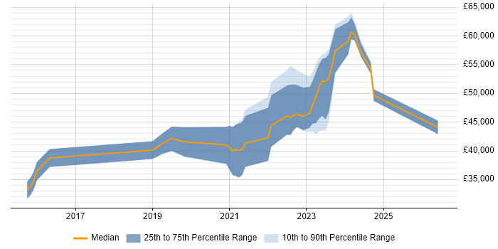 Salary distribution trend for jobs in Chorley citing AWS