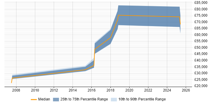 Salary distribution trend for jobs in Chorley citing Banking