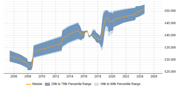 Salary distribution trend for jobs in Chorley citing Business Analysis