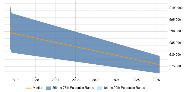 Salary distribution trend for Business Development Manager job vacancies in Chorley