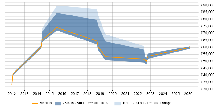 Salary distribution trend for jobs in Chorley citing Business Development
