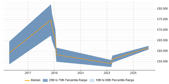Salary distribution trend for Business Manager job vacancies in Chorley