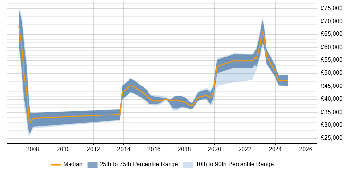 Salary distribution trend for jobs in Chorley citing Change Management