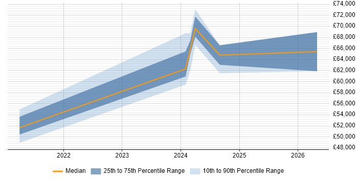 Salary distribution trend for jobs in Chorley citing CI/CD