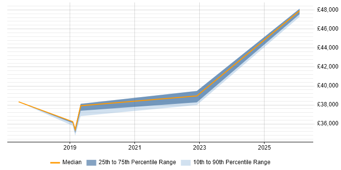 Salary distribution trend for Cloud Engineer job vacancies in Chorley