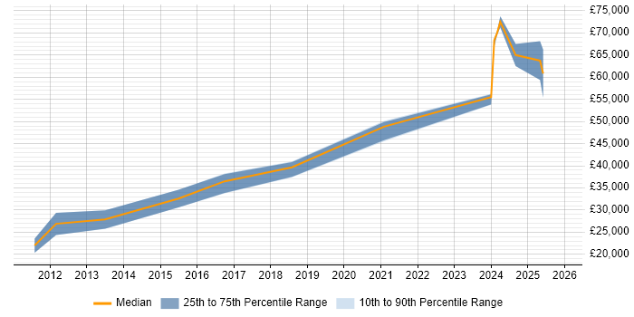 Salary distribution trend for jobs in Chorley citing Computer Science Degree
