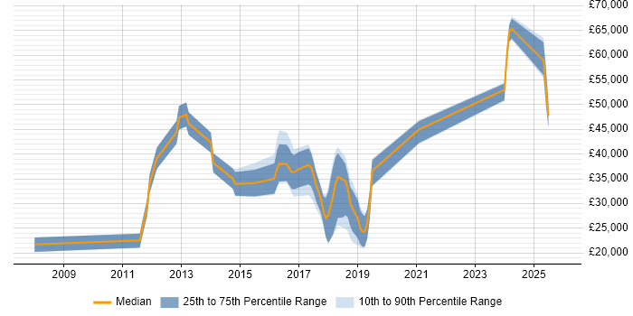 Salary distribution trend for jobs in Chorley citing Computer Science