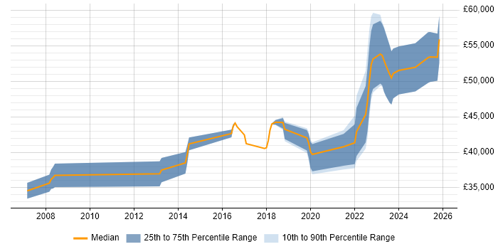Salary distribution trend for jobs in Chorley citing Continuous Improvement