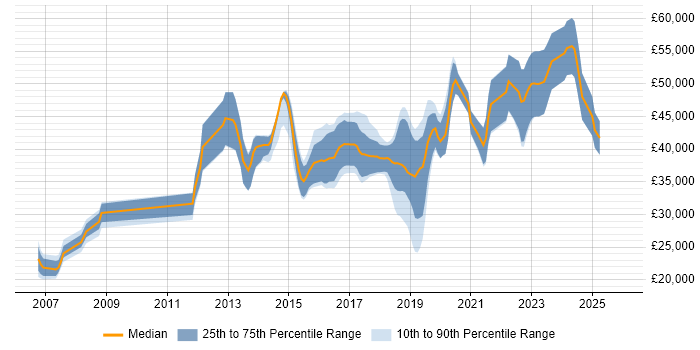Salary distribution trend for jobs in Chorley citing C#