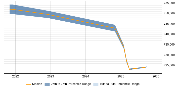 Salary distribution trend for jobs in Chorley citing Customer-Centricity