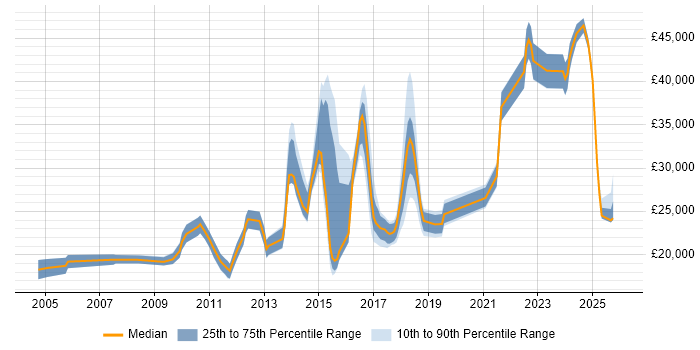 Salary distribution trend for jobs in Chorley citing Customer Service