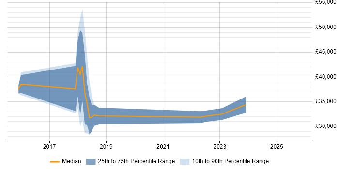Salary distribution trend for jobs in Chorley citing Cybersecurity