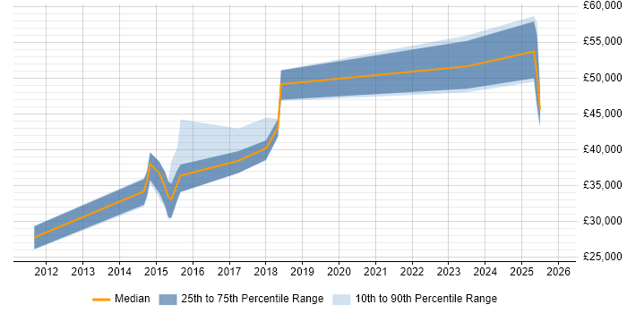 Salary distribution trend for jobs in Chorley citing Data Management
