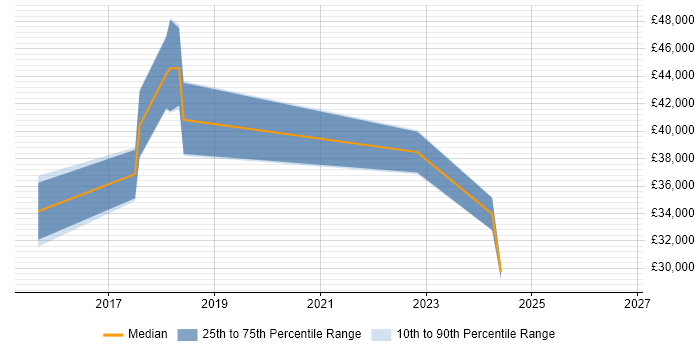 Salary distribution trend for jobs in Chorley citing Data Protection