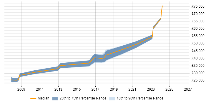 Salary distribution trend for jobs in Chorley citing Data Warehouse