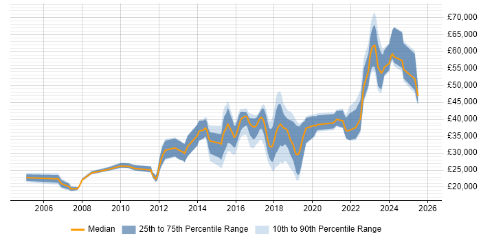 Salary distribution trend for jobs in Chorley citing Degree