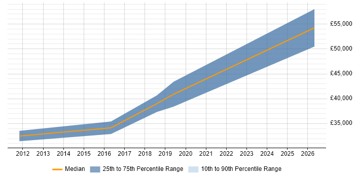 Salary distribution trend for Developer/Software Engineer job vacancies in Chorley