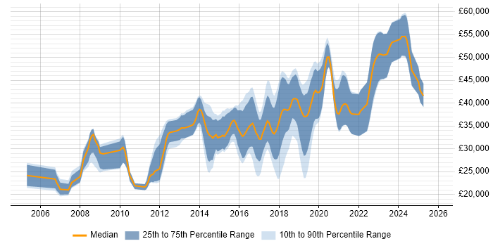 Salary distribution trend for Developer job vacancies in Chorley