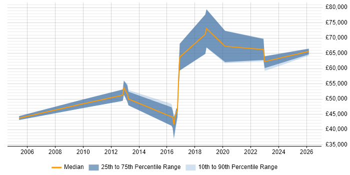 Salary distribution trend for Development Manager job vacancies in Chorley