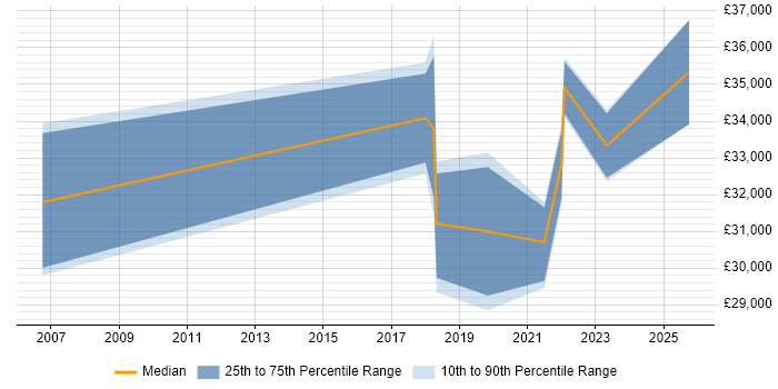 Salary distribution trend for jobs in Chorley citing DHCP