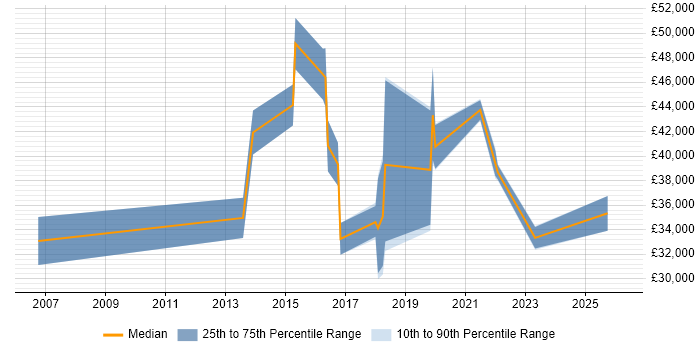 Salary distribution trend for jobs in Chorley citing DNS