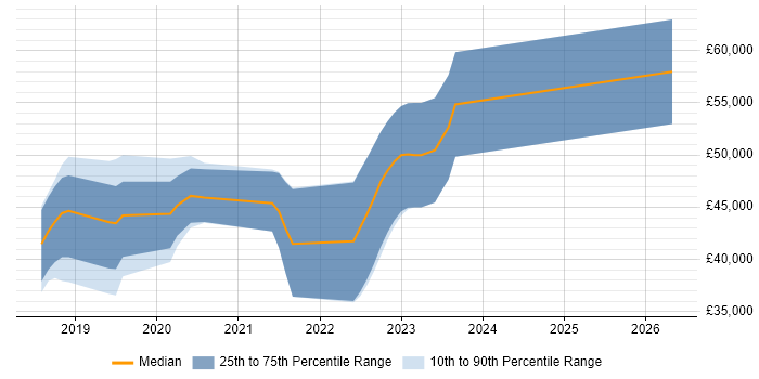 Salary distribution trend for jobs in Chorley citing .NET Core