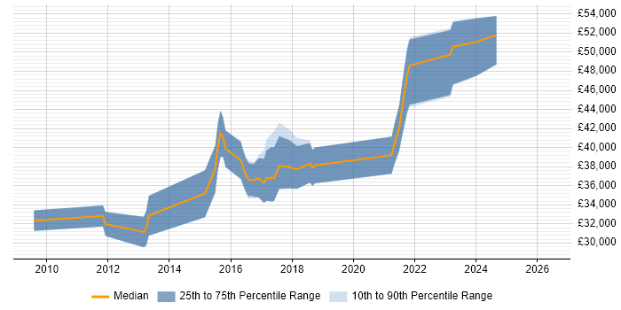 Salary distribution trend for jobs in Chorley citing ERP