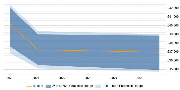 Salary distribution trend for jobs in Chorley citing Fortinet