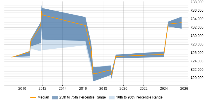 Salary distribution trend for jobs in Chorley citing Google