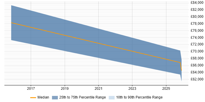 Salary distribution trend for Head of IT job vacancies in Chorley