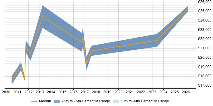 Salary distribution trend for Help Desk Support job vacancies in Chorley