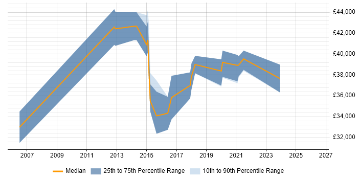 Salary distribution trend for jobs in Chorley citing HP