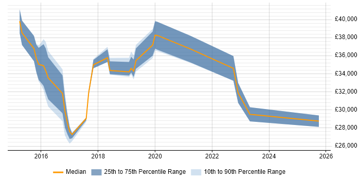 Salary distribution trend for jobs in Chorley citing Hyper-V Salary distribution trend for jobs in Chorley citing Hyper-V