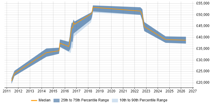 Salary distribution trend for jobs in Chorley citing Incident Management