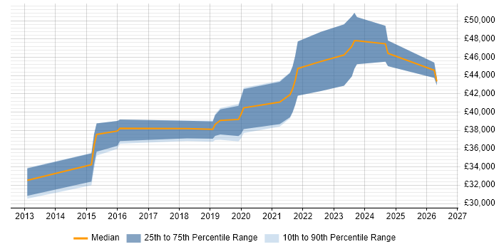 Salary distribution trend for Infrastructure Engineer job vacancies in Chorley