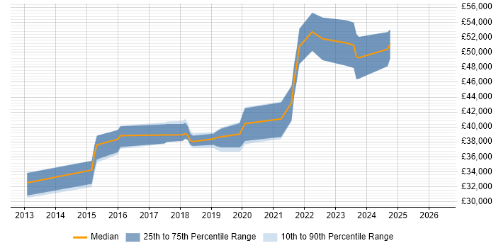 Salary distribution trend for jobs in Chorley citing Infrastructure Engineering