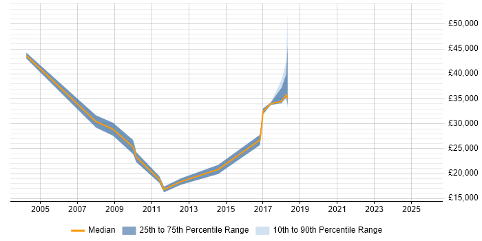Salary distribution trend for jobs in Chorley citing Internet