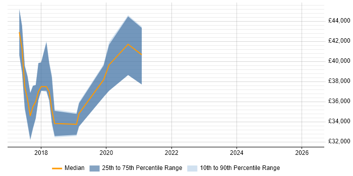 Salary distribution trend for jobs in Chorley citing ISO/IEC 27001