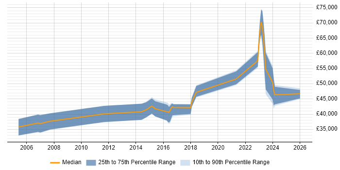 Salary distribution trend for IT Manager job vacancies in Chorley