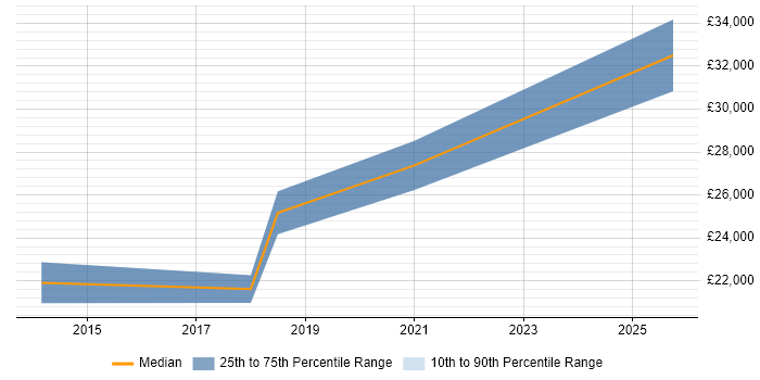 Salary distribution trend for IT Support Engineer job vacancies in Chorley