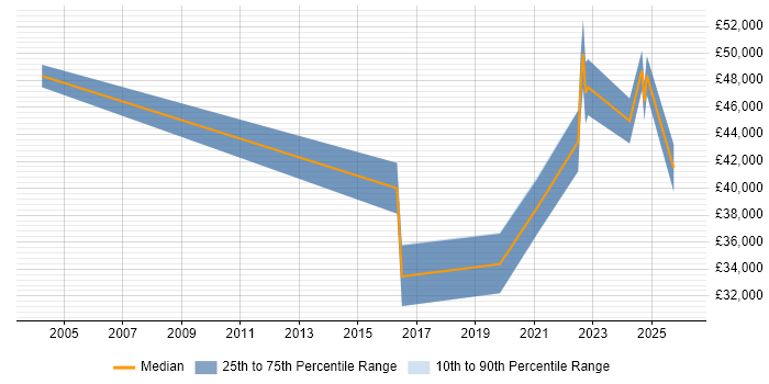 Salary distribution trend for jobs in Chorley citing ITSM