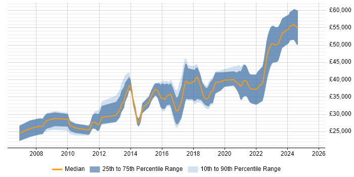 Salary distribution trend for jobs in Chorley citing JavaScript