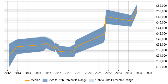 Salary distribution trend for jobs in Chorley citing Logistics