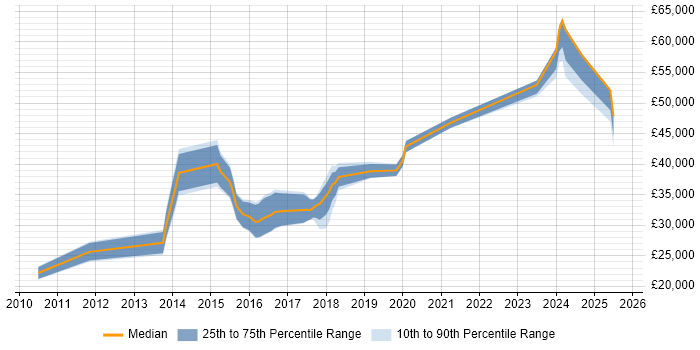 Salary distribution trend for jobs in Chorley citing Management Information System
